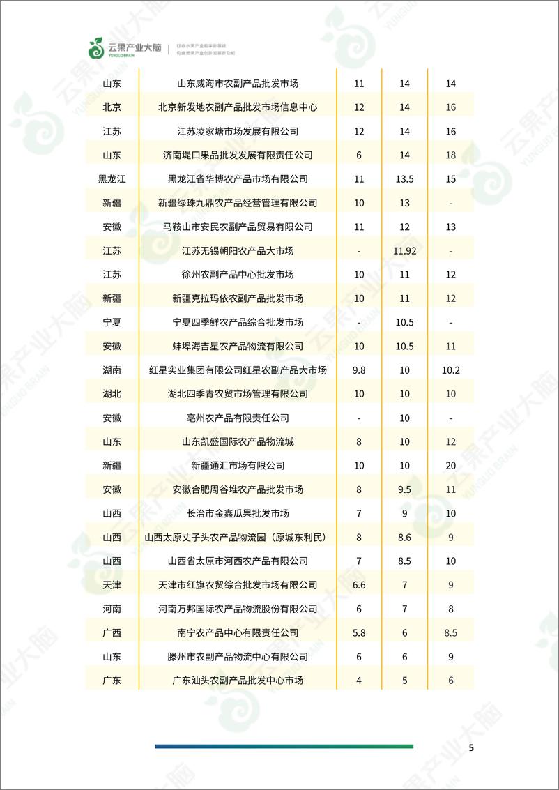 《云果-中国芒果市场动态监测（2023年5月）-19页》 - 第8页预览图