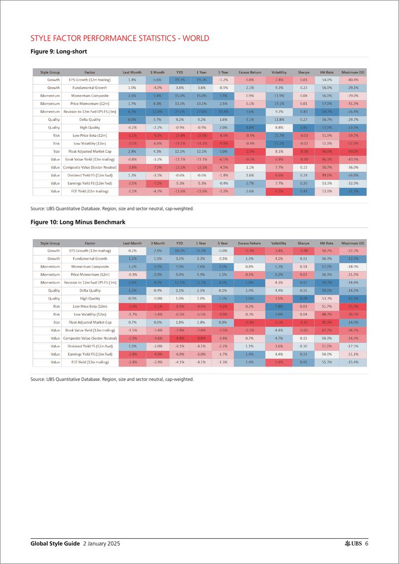 《UBS Equities-Global Style Guide _Momentum and Growth top in 2024_ Winter-112566299》 - 第6页预览图