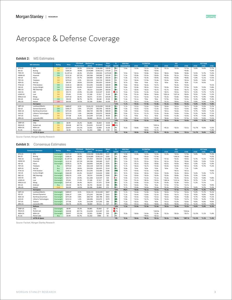 《2024-12-27-Morgan Stanley-Aerospace  Defense Flyby 2024 Performance in Review-112460311》 - 第3页预览图