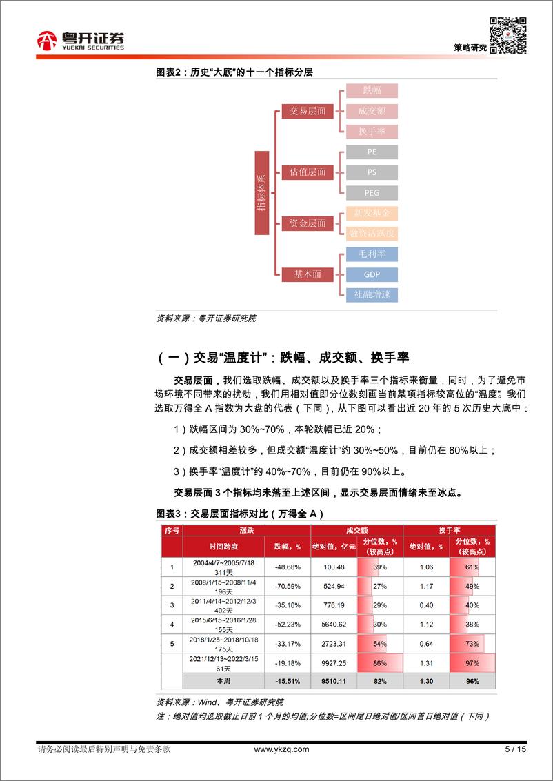 《策略大势研判：复盘历史“大底”四个层面十一个指标的启示-20220327-粤开证券-15页》 - 第6页预览图