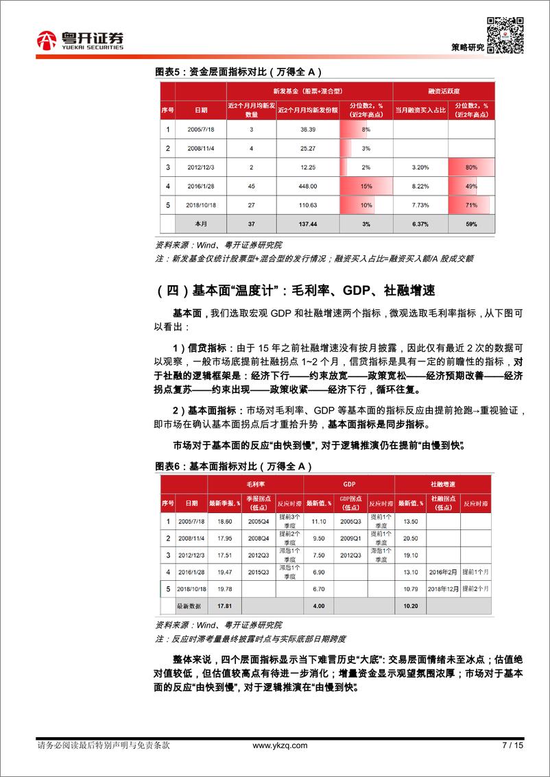 《策略大势研判：复盘历史“大底”四个层面十一个指标的启示-20220327-粤开证券-15页》 - 第8页预览图