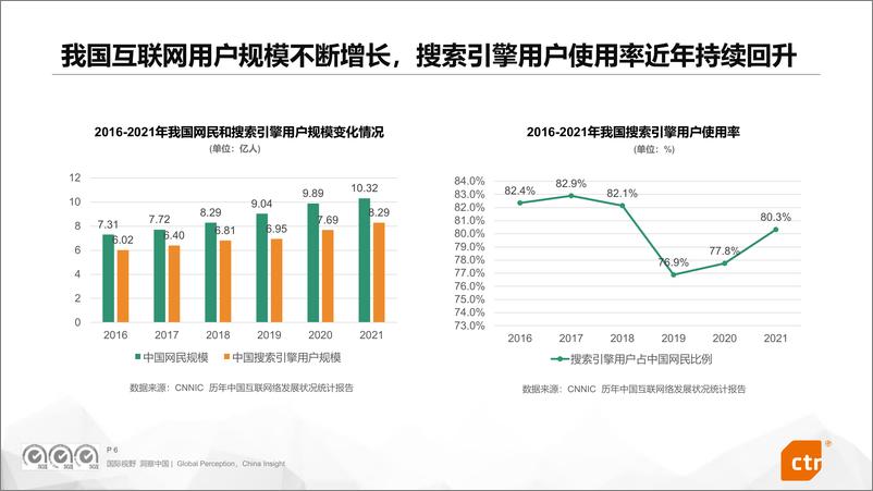 《CTR-2023年中国搜索引擎行业研究报告-2023》 - 第7页预览图