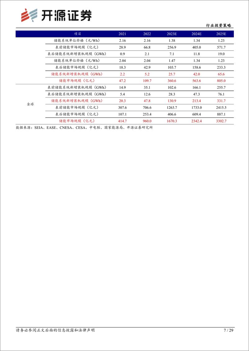 《储能行业2024年度投资策略：多区域多场景储能需求持续释放，重视结构性机会-开源证券》 - 第7页预览图