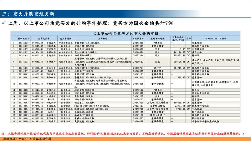 《并购重组跟踪(三)-250106-东吴证券-13页》 - 第6页预览图