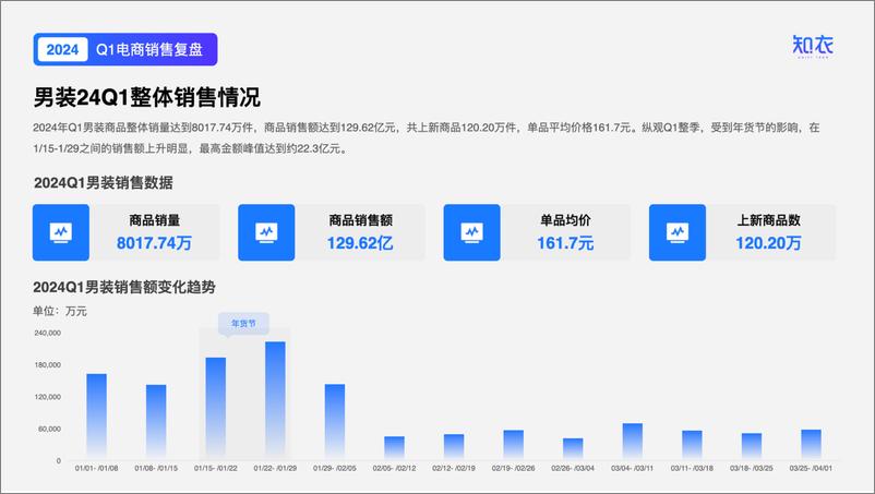 《知衣科技：2024服装行业洞察与分析-Q1男装电商数据复盘》 - 第4页预览图