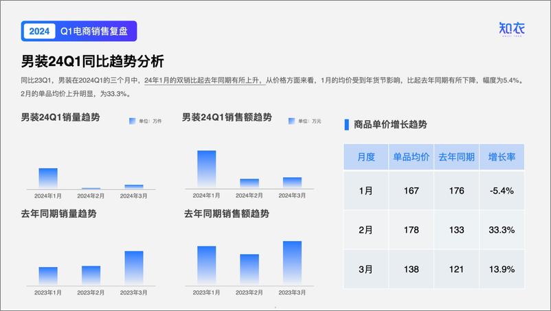 《知衣科技：2024服装行业洞察与分析-Q1男装电商数据复盘》 - 第5页预览图