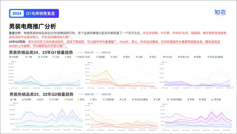 《知衣科技：2024服装行业洞察与分析-Q1男装电商数据复盘》 - 第6页预览图