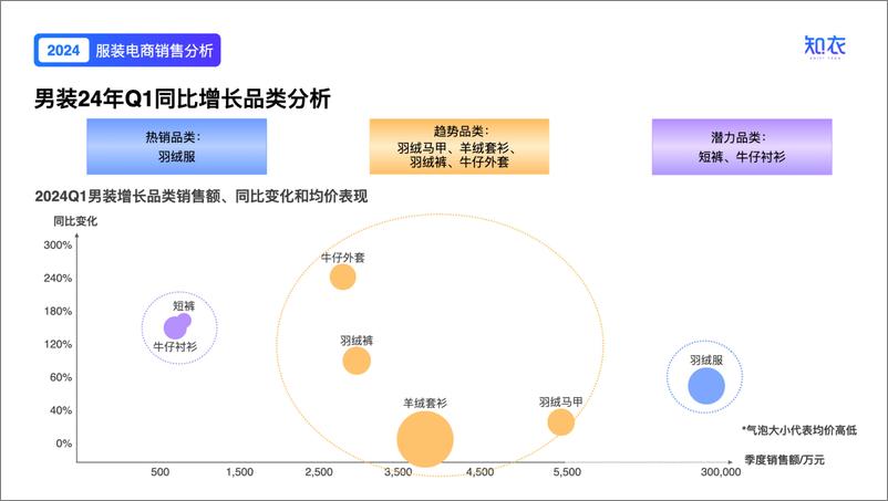 《知衣科技：2024服装行业洞察与分析-Q1男装电商数据复盘》 - 第8页预览图