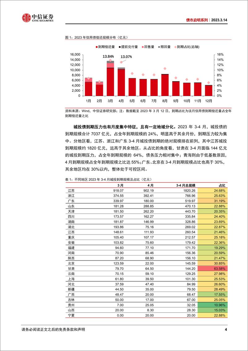 《债市启明系列：把握信用规律，进行二次抢跑-20230314-中信证券-34页》 - 第5页预览图