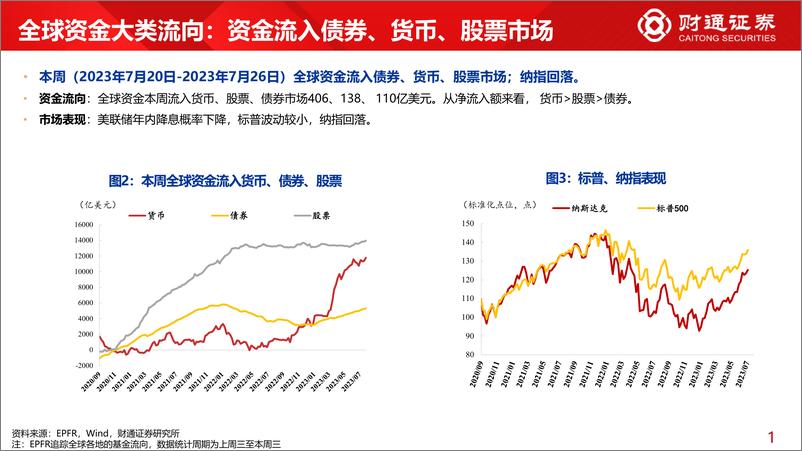 《全球资金观察系列六十八：北上回流大金融达100亿元-20230729-财通证券-30页》 - 第6页预览图