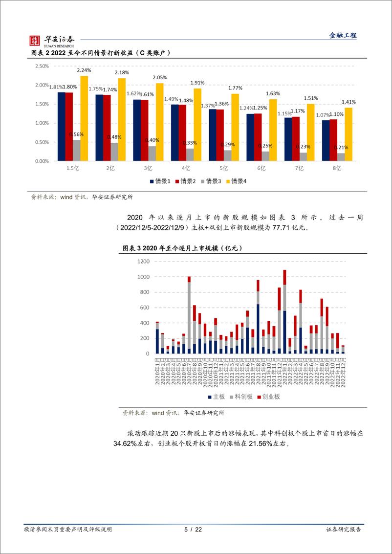 《“打新定期跟踪”系列之一百零四：创打新收益稳步增长，北证迎来发行高峰-20221212-华安证券-22页》 - 第6页预览图