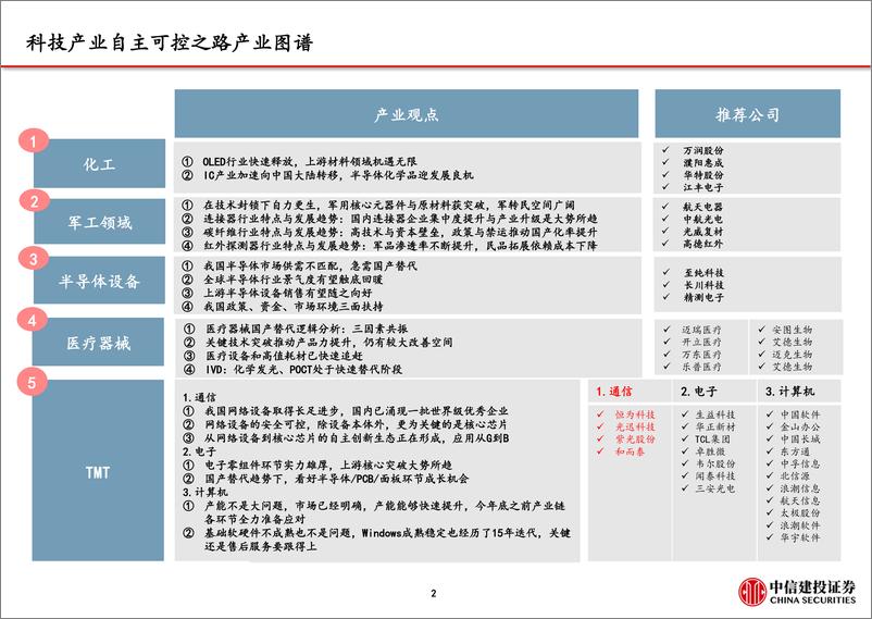 《科技产业自主可控之通信行业：网络设备为根，核心芯片为魂-20190923-中信建投-52页》 - 第4页预览图