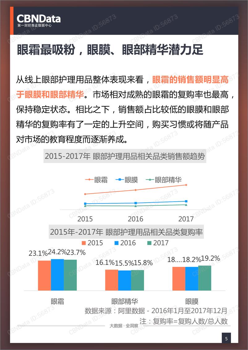 《2017线上眼部护理用品相关消费系列研究》 - 第5页预览图