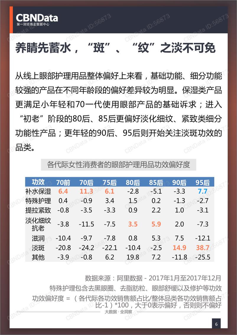 《2017线上眼部护理用品相关消费系列研究》 - 第6页预览图