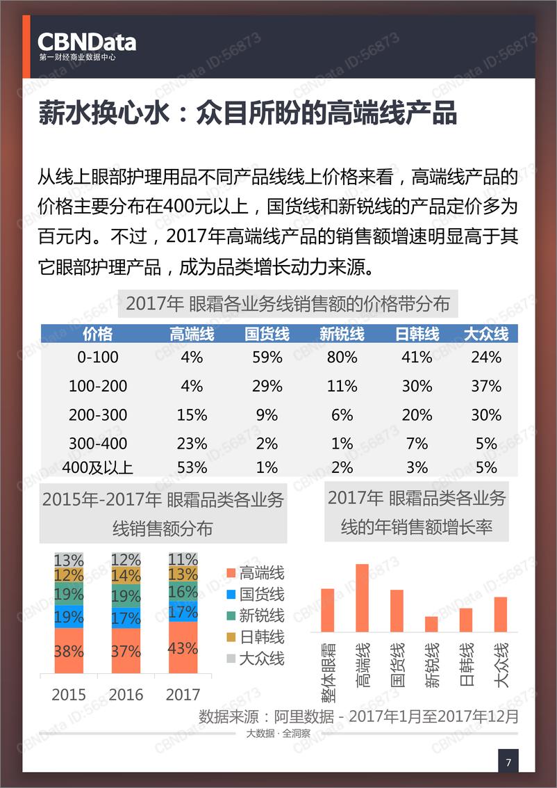 《2017线上眼部护理用品相关消费系列研究》 - 第7页预览图