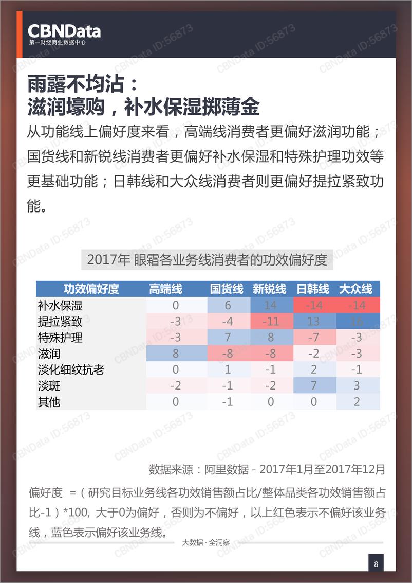 《2017线上眼部护理用品相关消费系列研究》 - 第8页预览图