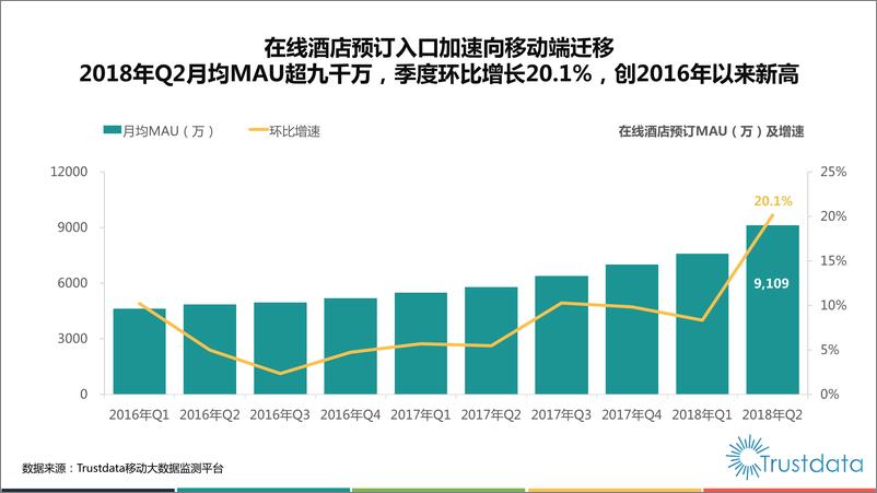 《2018年Q2中国在线酒店预订行业发展分析报告》 - 第5页预览图