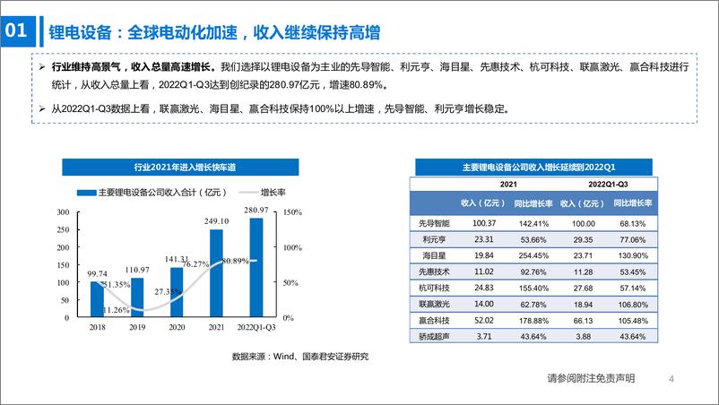 《锂电设备行业2022三季报总结：已进入业绩释放期，行业维持高景气-20221107-国泰君安-19页》 - 第5页预览图