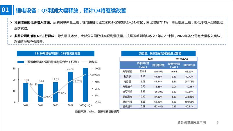 《锂电设备行业2022三季报总结：已进入业绩释放期，行业维持高景气-20221107-国泰君安-19页》 - 第6页预览图