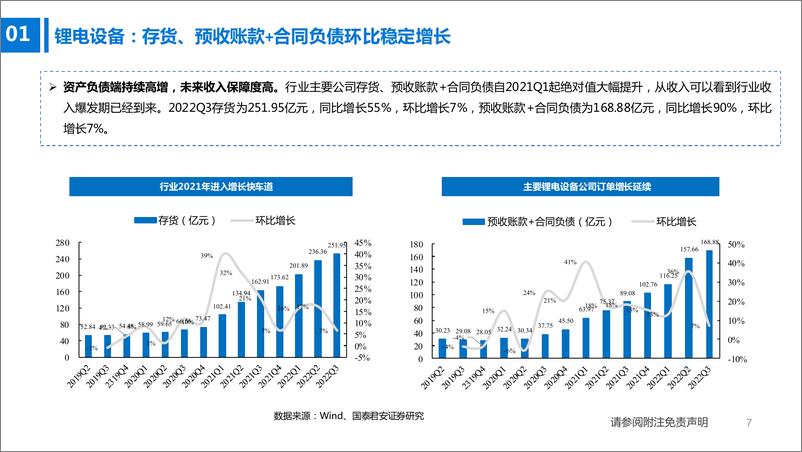 《锂电设备行业2022三季报总结：已进入业绩释放期，行业维持高景气-20221107-国泰君安-19页》 - 第8页预览图