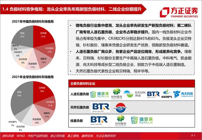 《电力设备与新能源行业：锂电负极材料，一体化、大宗化、新技术产业化-20220801-方正证券-54页》 - 第8页预览图