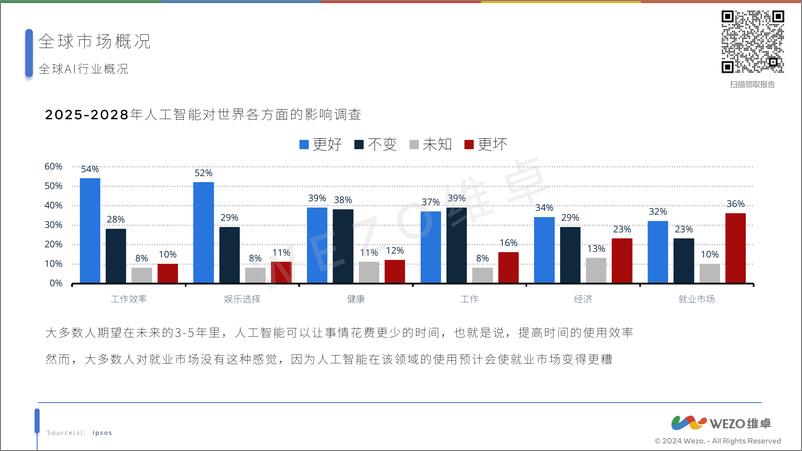 《2024全球人工智能行业报告-维卓》 - 第7页预览图