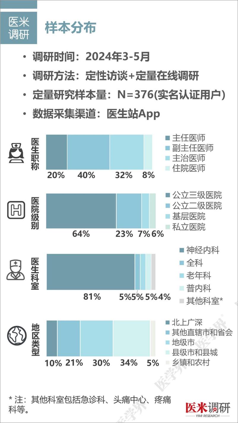 《偏头痛诊疗与管理医生认知调研报告(2024.7)-18页》 - 第3页预览图