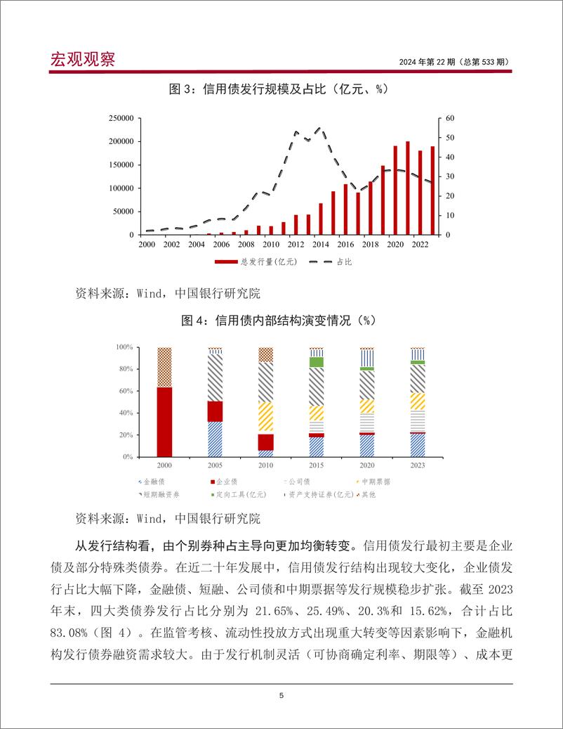 《宏观观察2024年第22期(总第533期)：中国信用债市场发展的新特征、主要问题及政策建议-240329-中国银行-19页》 - 第6页预览图