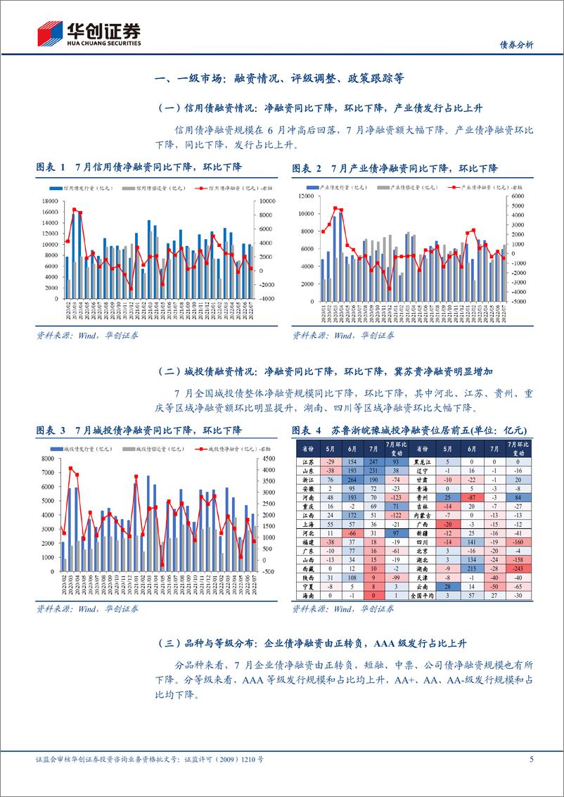 《7月信用债策略月报：信用利差压缩至历史低位，城投债净融资下降明显-20220805-华创证券-26页》 - 第6页预览图