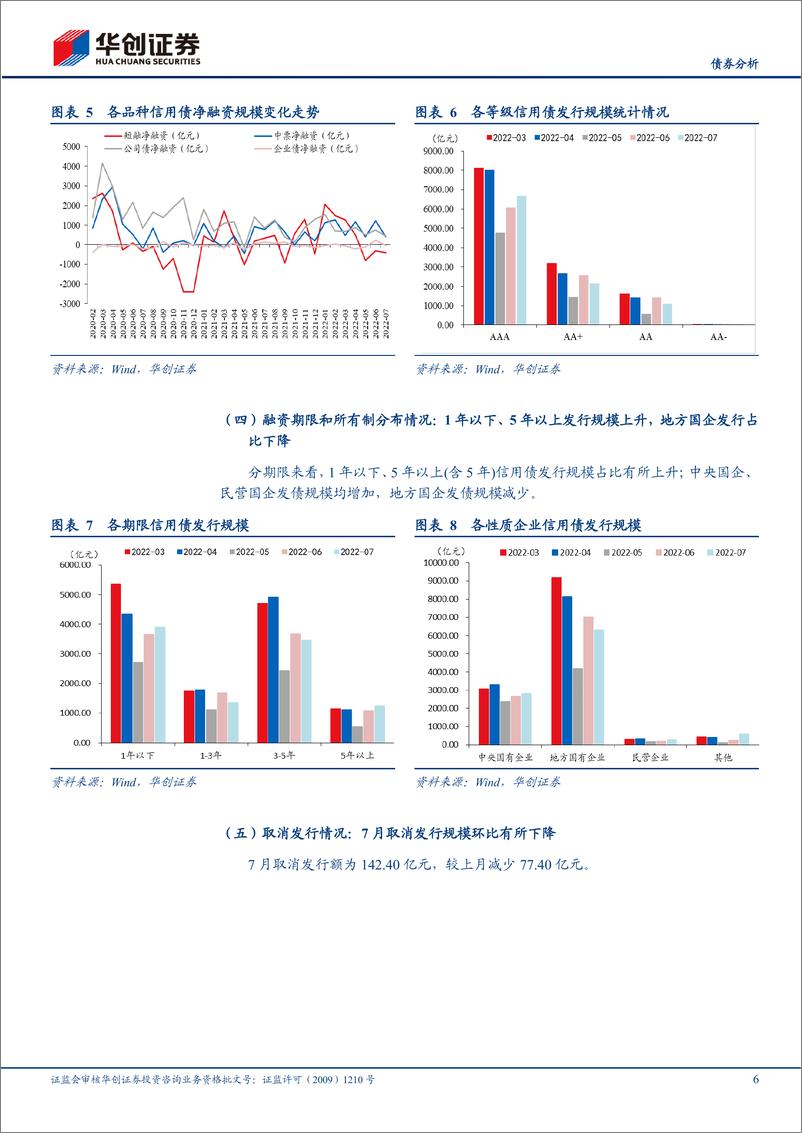 《7月信用债策略月报：信用利差压缩至历史低位，城投债净融资下降明显-20220805-华创证券-26页》 - 第7页预览图