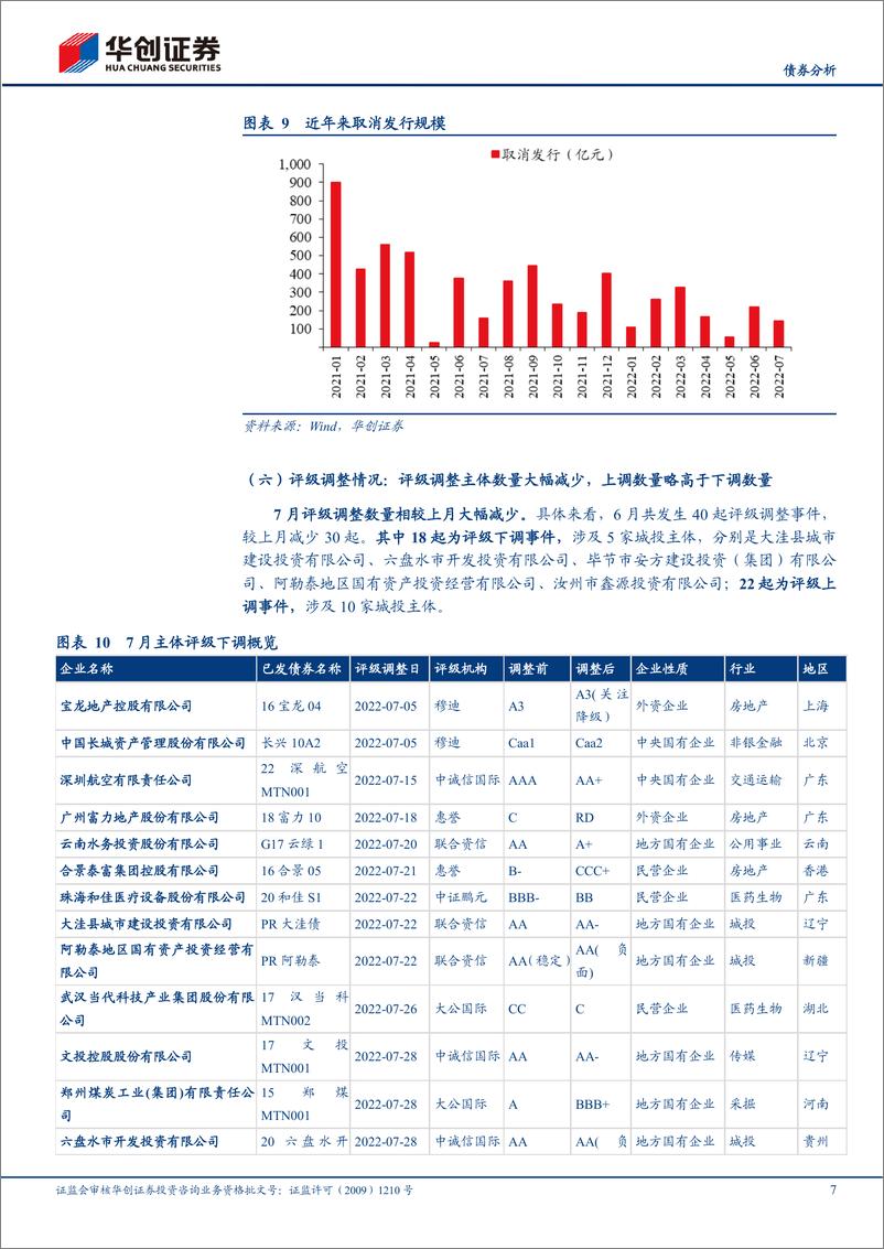 《7月信用债策略月报：信用利差压缩至历史低位，城投债净融资下降明显-20220805-华创证券-26页》 - 第8页预览图