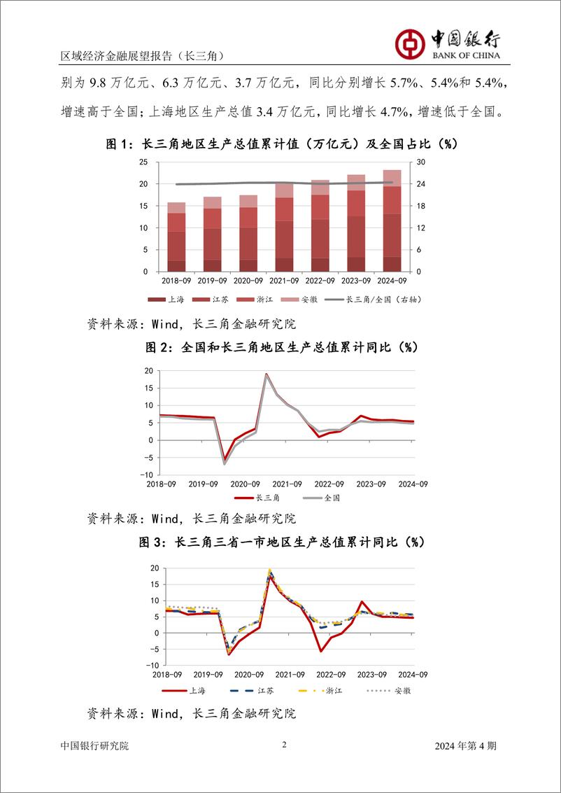 《区域经济金融展望报告(长三角)2024年第4期(总第4期)：以稳促进，更好发挥长三角对全国经济的引领示范作用-241128-中国银行-64页》 - 第4页预览图