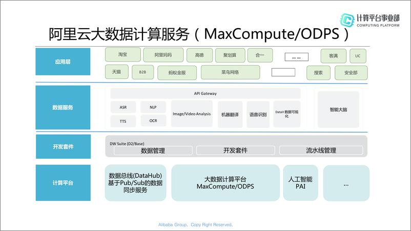 QCon北京2018-《万台集群性能优化方法——MaxCompute性能优化实践》-路璐 - 第5页预览图
