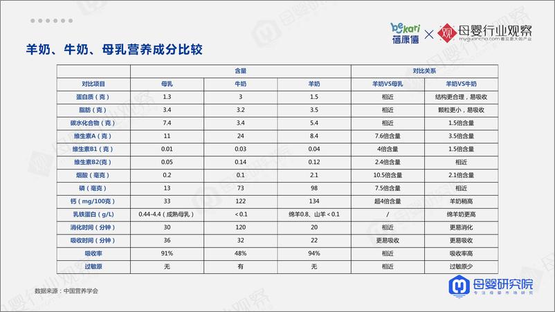 《2021羊奶粉品类消费趋势白皮书（蓓康僖X母婴观察）-59页》 - 第7页预览图