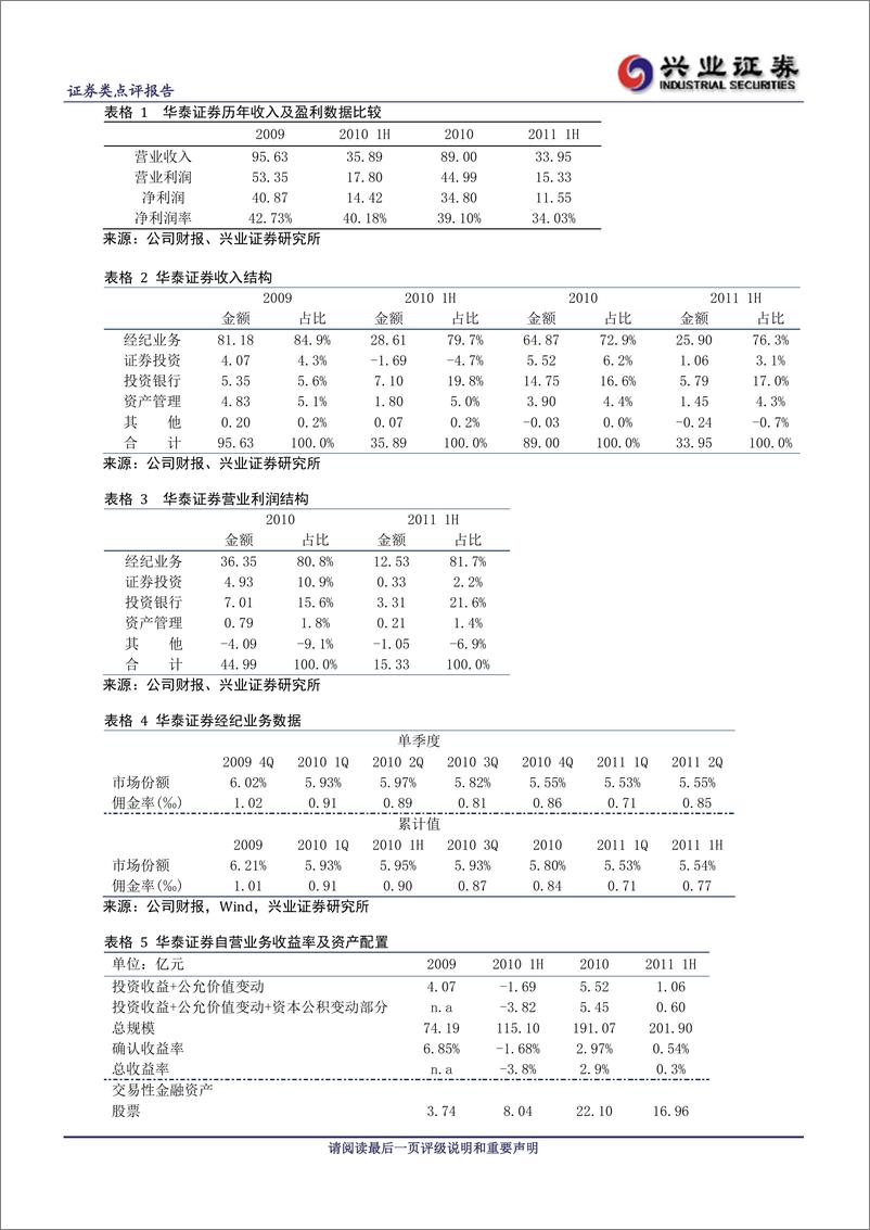 《华泰证券（兴业证券）-年报点评-2011年半年报点评：经纪业务市占率止跌回稳，投行出色-110805》 - 第2页预览图