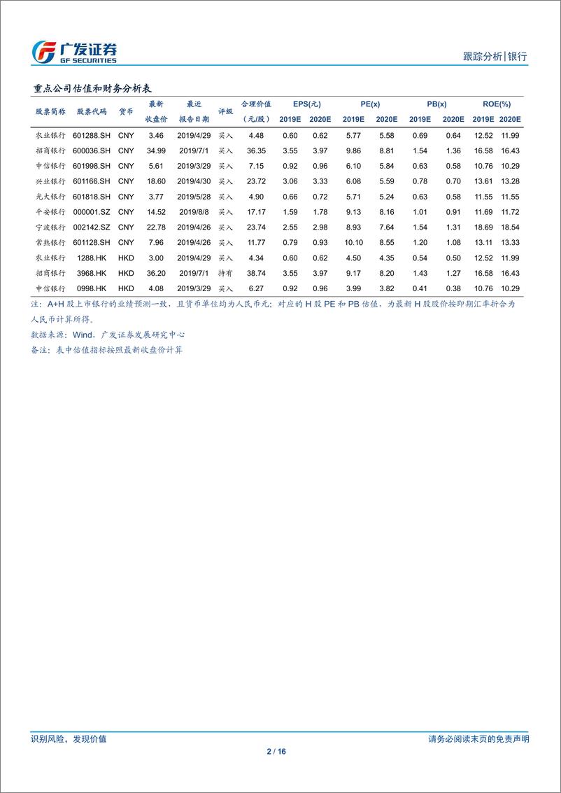 《银行业跟踪分析：走势回归基本面逻辑，中期业绩基本反应-20190811-广发证券-16页》 - 第3页预览图