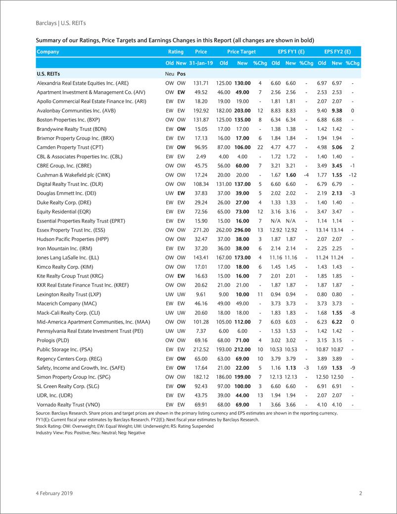 《巴克莱-美股-房地产行业-美国REITs：2019年前瞻-2019.2.4-137页》 - 第3页预览图