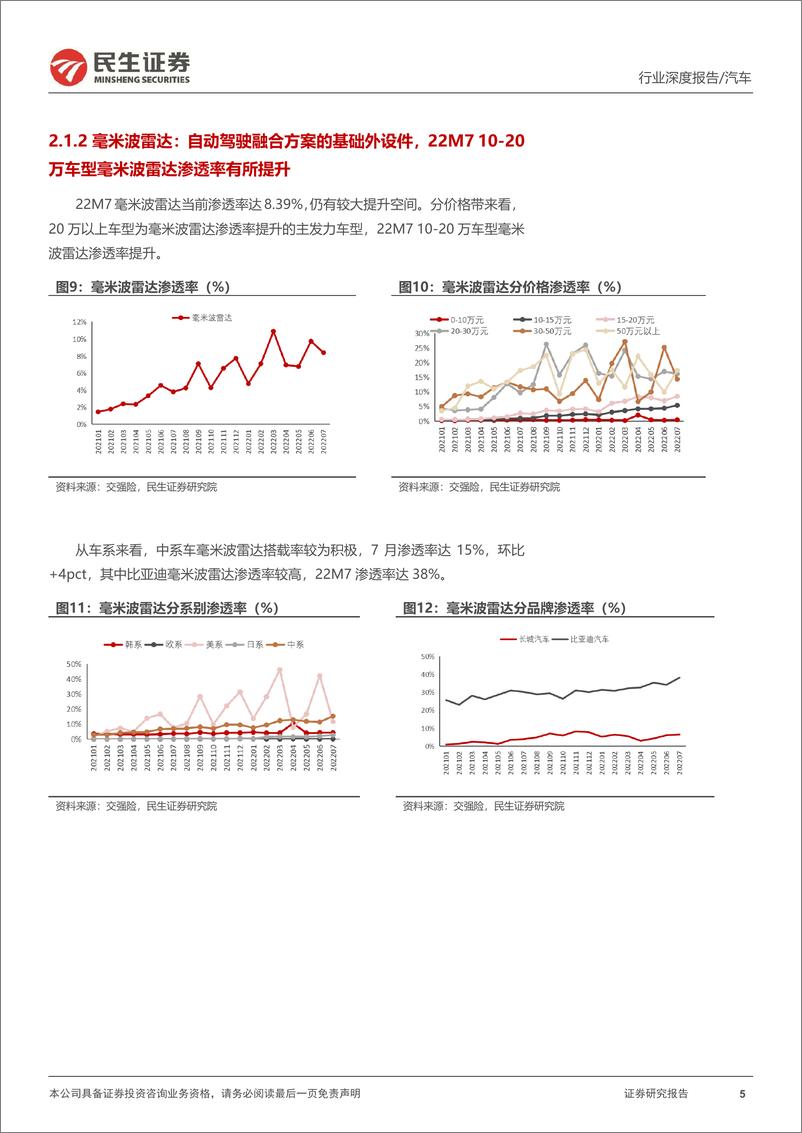 《智能汽车行业全景数据库月度跟踪：激光雷达渗透率环比+0.16pct，L2++加速渗透-20220915-民生证券-17页》 - 第6页预览图