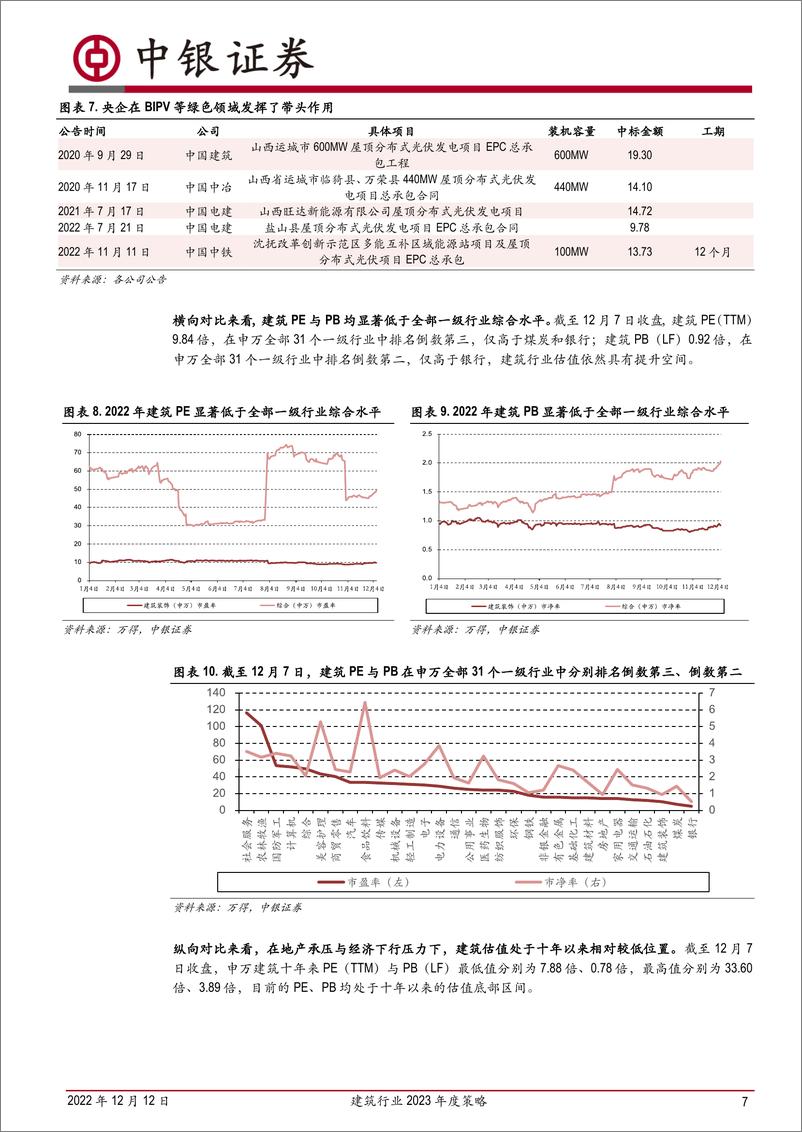 《建筑行业2023年度策略：关注建筑央企，细分赛道成长性更优》 - 第7页预览图