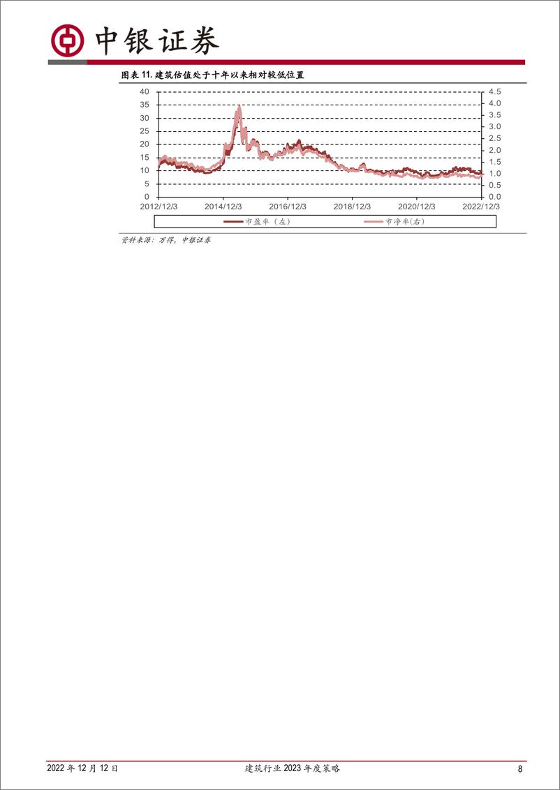 《建筑行业2023年度策略：关注建筑央企，细分赛道成长性更优》 - 第8页预览图