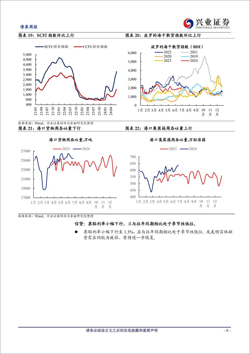 《国内高频数据追踪：航运指数普遍上涨，动力煤价格仍承压-240629-兴业证券-20页》 - 第8页预览图