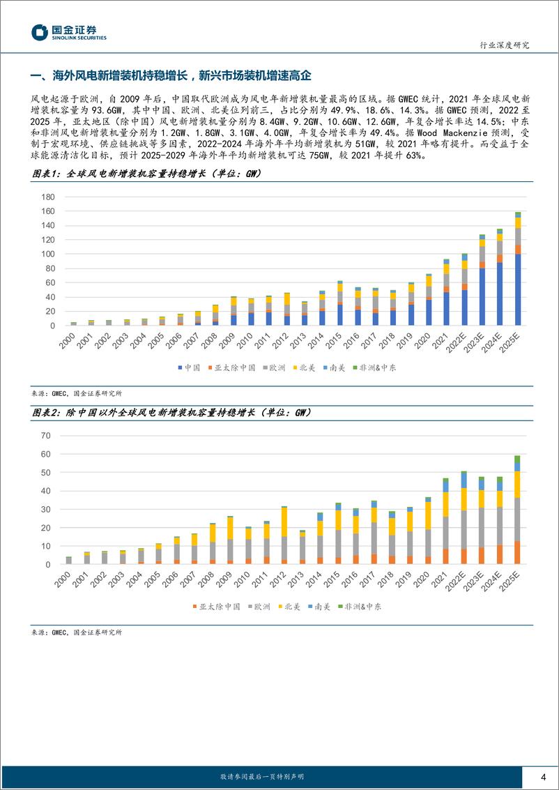 《新能源发电设备行业深度研究：风电整机加速出海，新兴市场提供中短期核心增量-20230119-国金证券-18页》 - 第5页预览图