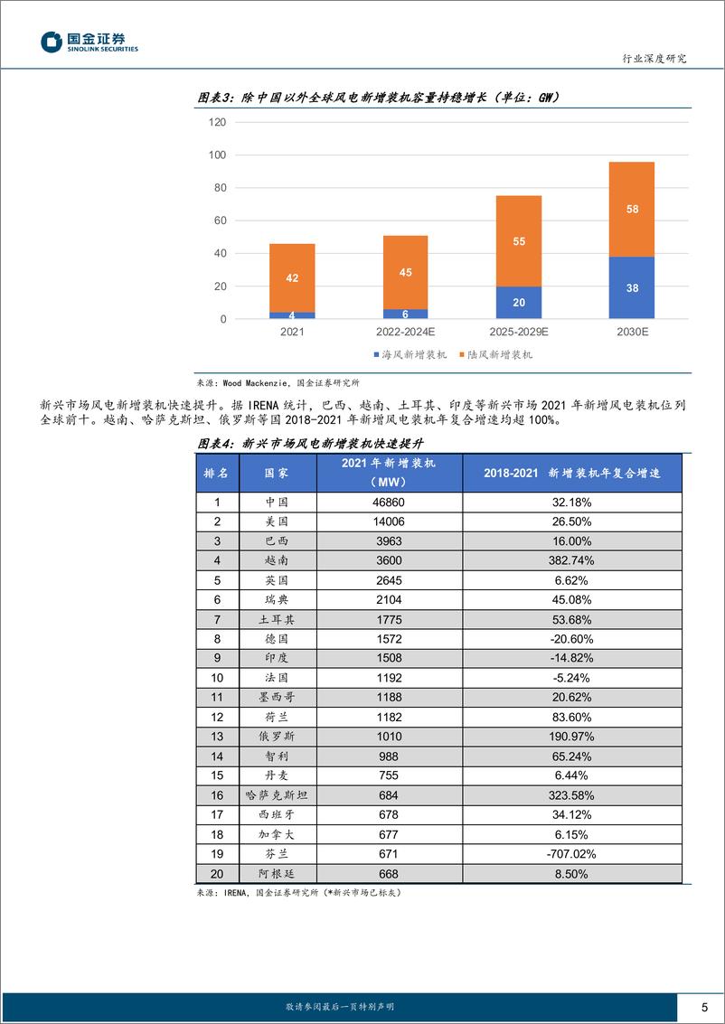 《新能源发电设备行业深度研究：风电整机加速出海，新兴市场提供中短期核心增量-20230119-国金证券-18页》 - 第6页预览图