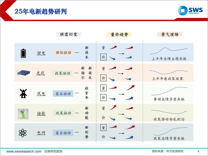 《2025年电新行业投资策略：从卷到舒，万物更始-241218-申万宏源-81页》 - 第4页预览图