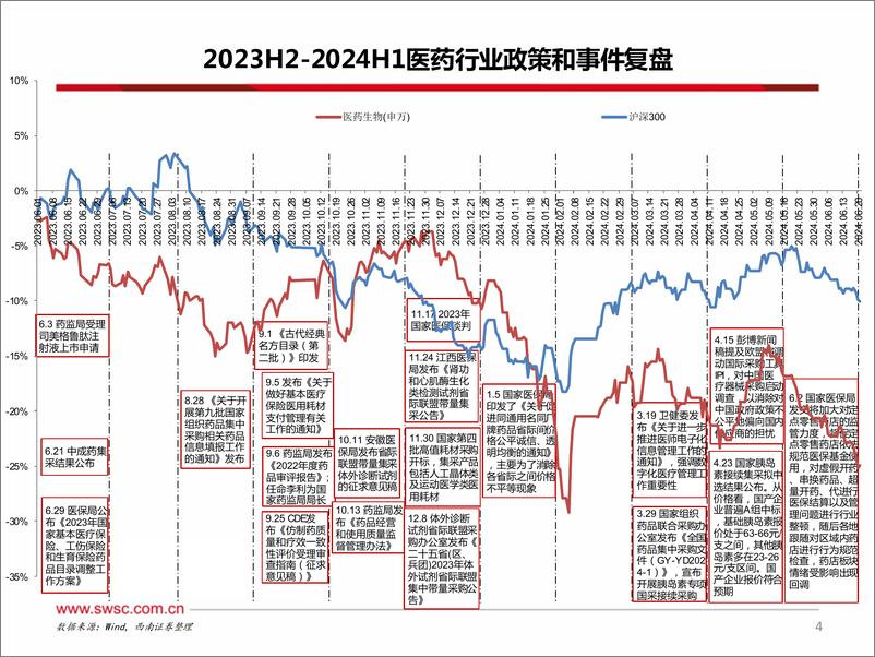 《医药行业2024年中期投资策略：看好下半年结构性行情，聚焦红利、出海、创新三大主线-240724-西南证券-231页》 - 第5页预览图