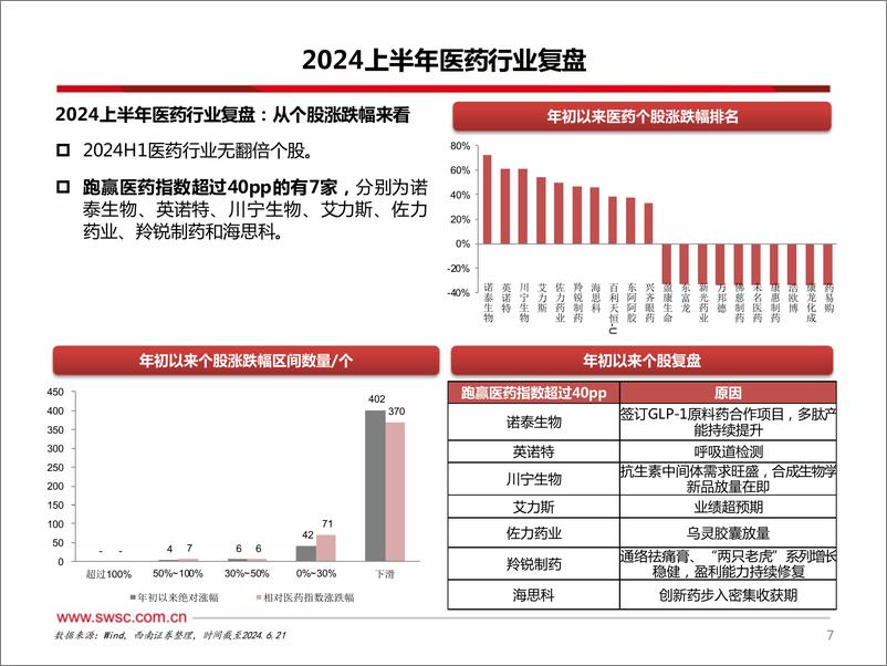 《医药行业2024年中期投资策略：看好下半年结构性行情，聚焦红利、出海、创新三大主线-240724-西南证券-231页》 - 第8页预览图