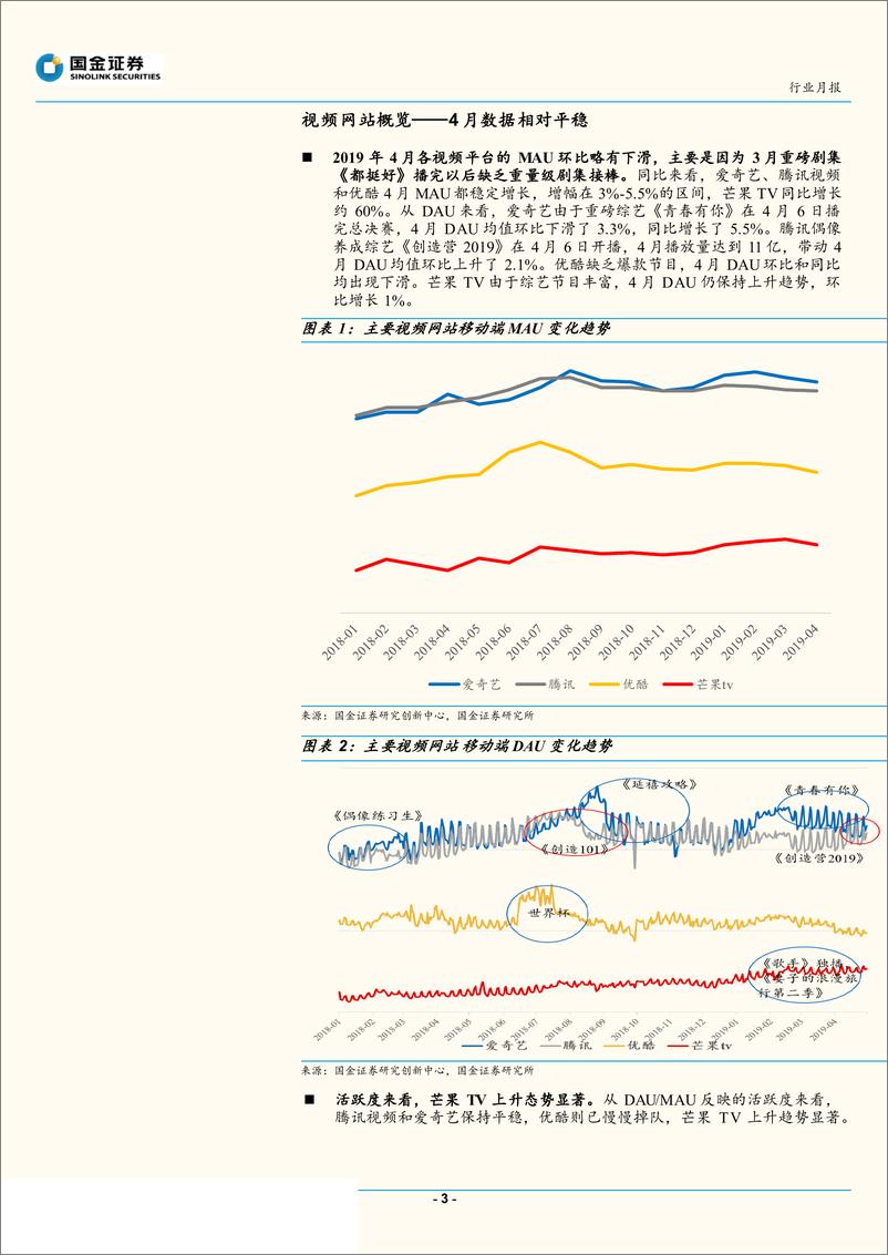 传媒行业2019年4月视频专题分析：《创造营2019》开播，各视频平台数据相对平稳-20190521-国金证券-12页 - 第4页预览图