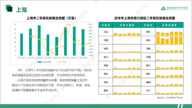 《58安居客房产研究院-2022年8月一线城市二手房市场月报-24页》 - 第5页预览图