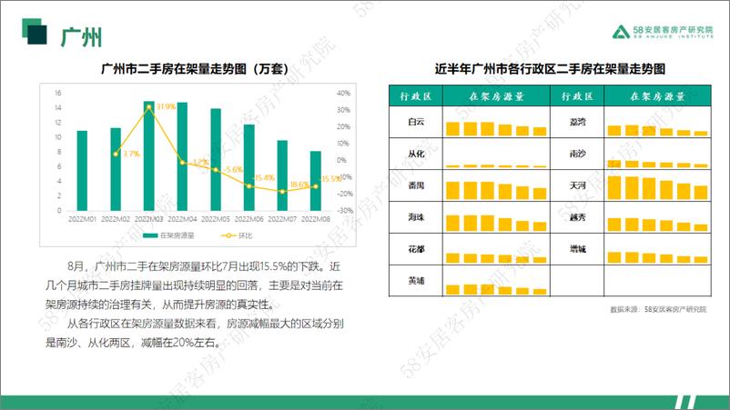 《58安居客房产研究院-2022年8月一线城市二手房市场月报-24页》 - 第6页预览图