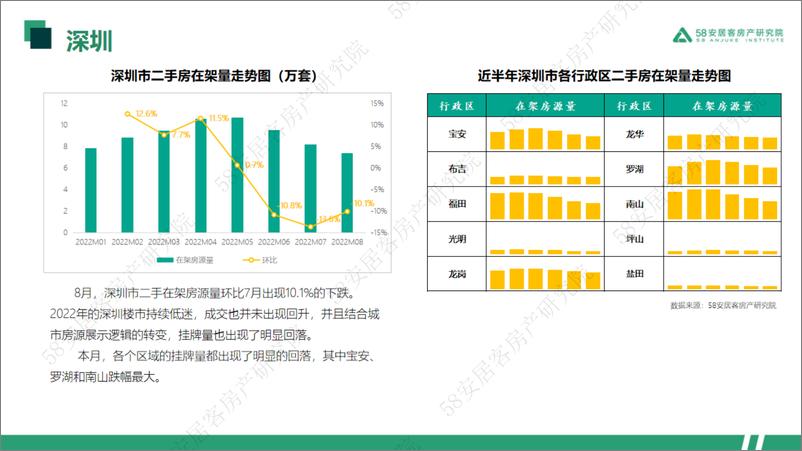 《58安居客房产研究院-2022年8月一线城市二手房市场月报-24页》 - 第7页预览图